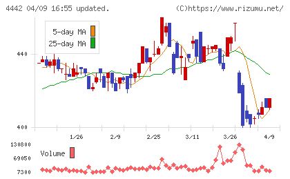 バルテス・ホールディングスチャート