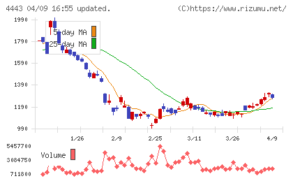 Ｓａｎｓａｎチャート