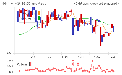 インフォネットチャート