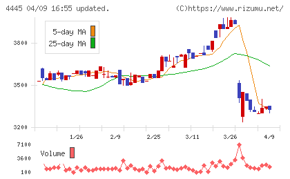 リビン・テクノロジーズチャート