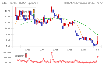 Ｌｉｎｋ−Ｕチャート