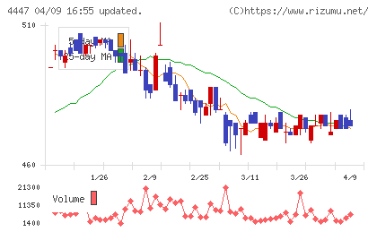 ピー・ビーシステムズチャート