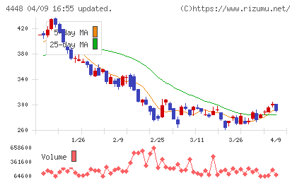 ｋｕｂｅｌｌチャート