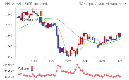 ギフティチャート