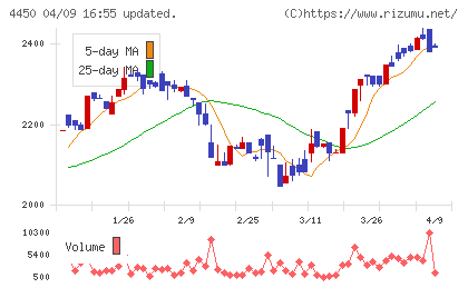 パワーソリューションズチャート