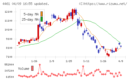 第一工業製薬チャート