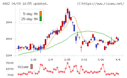 石原ケミカルチャート