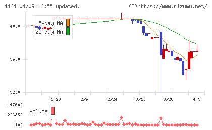 ソフト99コーポレーションチャート