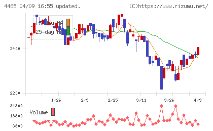 ニイタカチャート