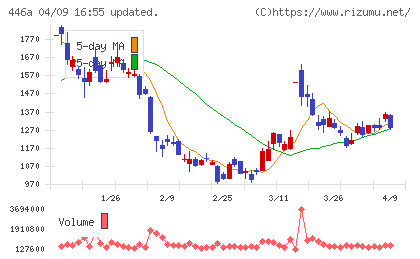 ノースサンドチャート