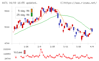 三洋化成工業チャート