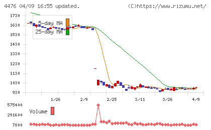 ＡＩ　ＣＲＯＳＳチャート