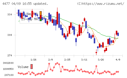 ＢＡＳＥチャート