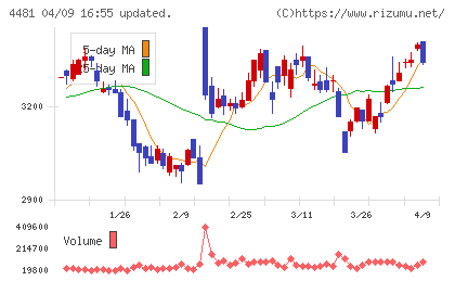 ベースチャート