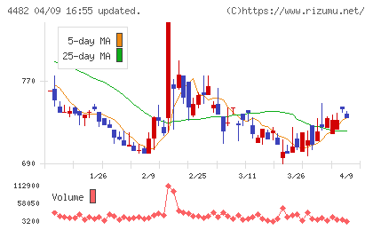 ウィルズチャート