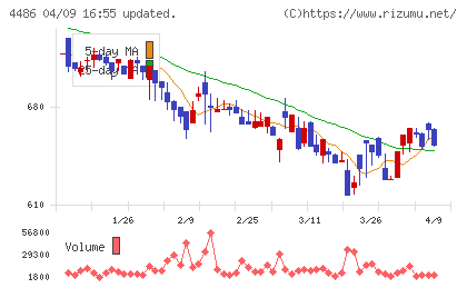 ユナイトアンドグロウチャート