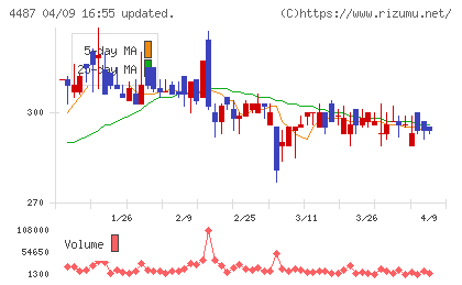 スペースマーケットチャート