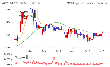 ビザスクチャート