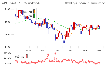 サイバーセキュリティクラウドチャート