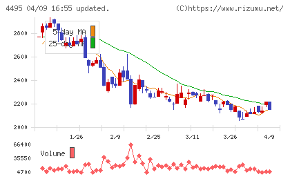 アイキューブドシステムズチャート