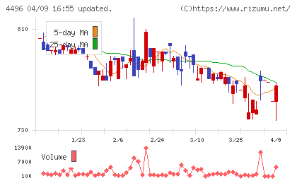 コマースＯｎｅホールディングスチャート