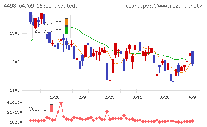 サイバートラストチャート