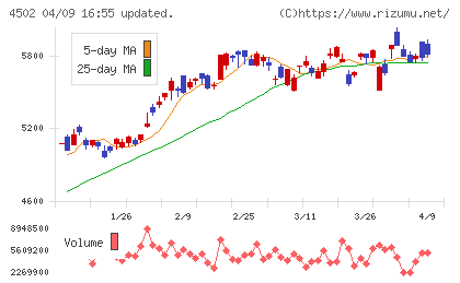 武田薬品工業チャート