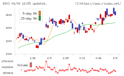 アステラス製薬チャート