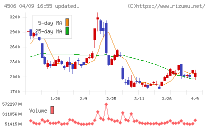 住友ファーマチャート
