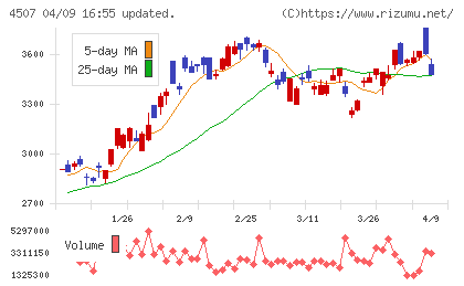 塩野義製薬チャート