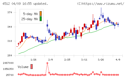 わかもと製薬チャート