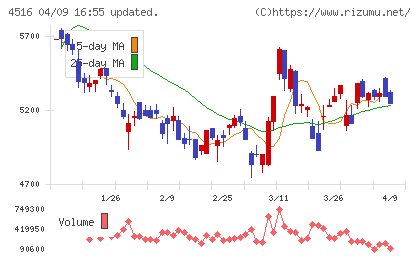 日本新薬チャート