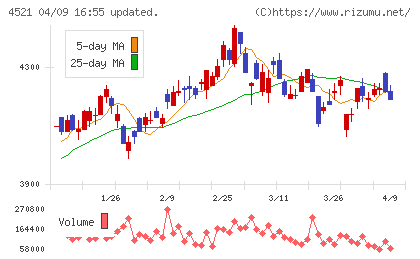 科研製薬チャート