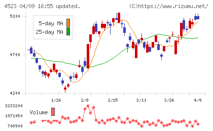 エーザイチャート