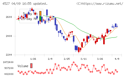 ロート製薬チャート
