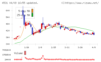 有機合成薬品工業チャート