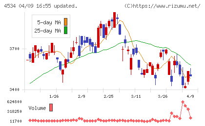 持田製薬チャート