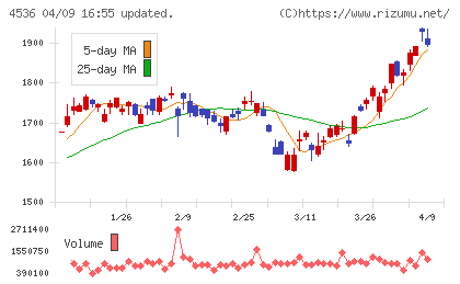 参天製薬チャート