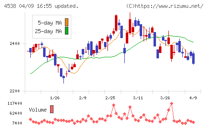 扶桑薬品工業チャート