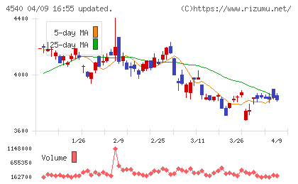ツムラチャート