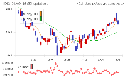 テルモチャート