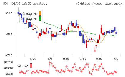 Ｈ．Ｕ．グループホールディングスチャート