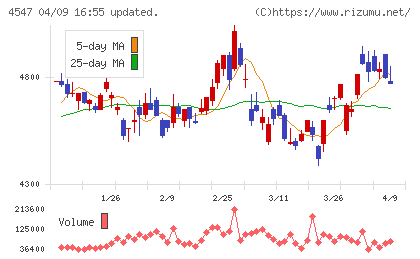 キッセイ薬品工業チャート