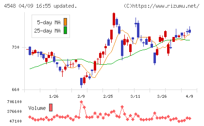 生化学工業チャート