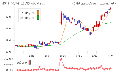 栄研化学チャート
