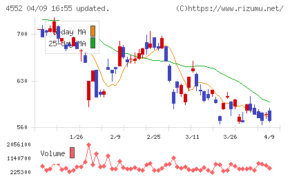 ＪＣＲファーマチャート