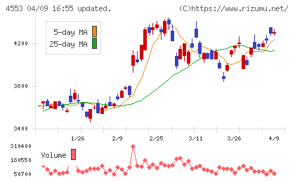 東和薬品チャート