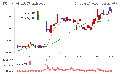 富士製薬工業チャート