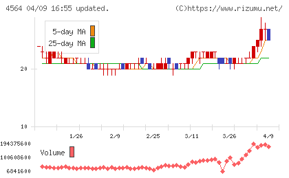 オンコセラピー・サイエンスチャート