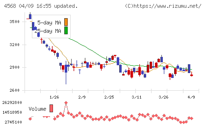 第一三共チャート
